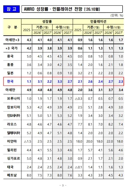 AMRO, 韓 올해 성장률 3.3% 전망…6달만에 1.4% 상향 조정