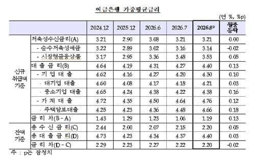 은행 주담대 금리 연 4.66%…넉달째 상승해 3년 9개월만에 최고